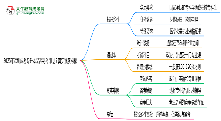 2025年深圳成考專升本是否到考即過？真實(shí)難度揭秘思維導(dǎo)圖