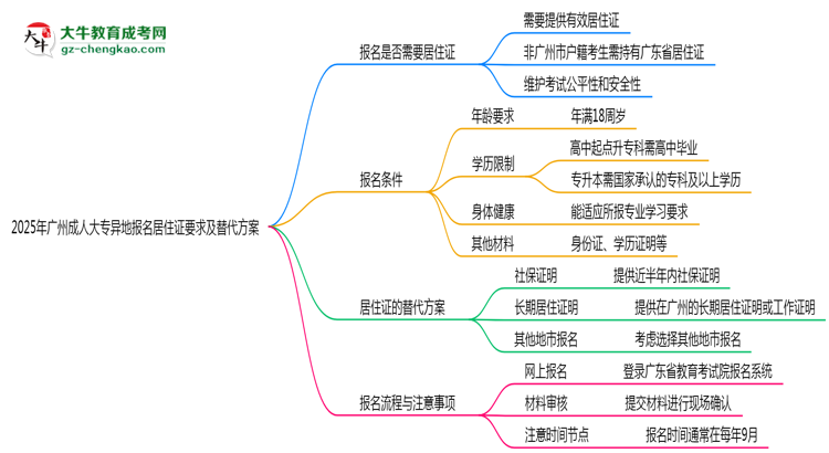 2025年廣州成人大專異地報名居住證要求及替代方案思維導圖