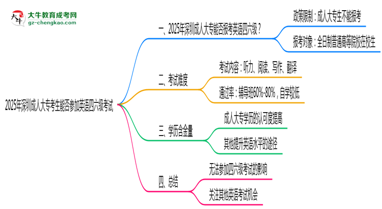 2025年深圳成人大?？忌芊駞⒓佑⒄Z四六級考試思維導圖