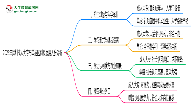 2025年深圳成人大專(zhuān)與單招區(qū)別及適用人群分析思維導(dǎo)圖