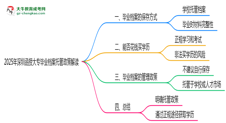 2025年深圳函授大專畢業(yè)檔案托管政策解讀思維導圖