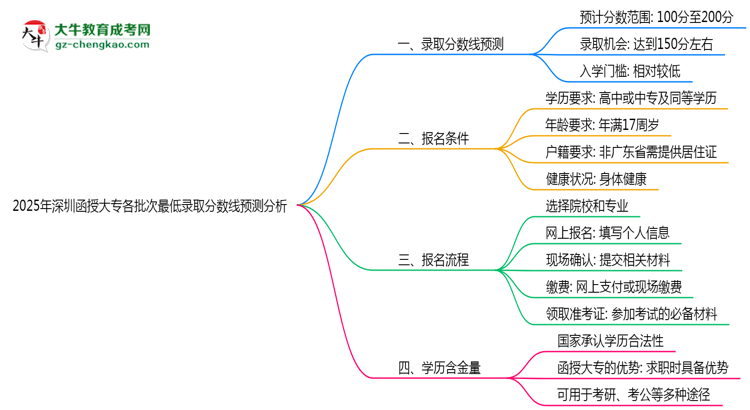 2025年深圳函授大專各批次最低錄取分數(shù)線預測分析思維導圖