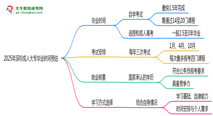 2025年深圳成人大專最快畢業(yè)拿證時(shí)間精準(zhǔn)預(yù)估思維導(dǎo)圖