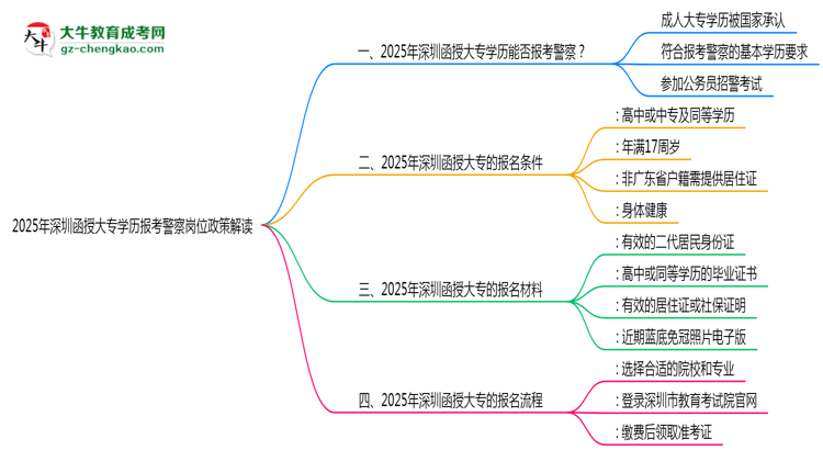 2025年深圳函授大專學(xué)歷報考警察崗位政策解讀思維導(dǎo)圖