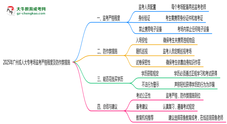 2025年廣州成人大?？紙霰O(jiān)考嚴(yán)格程度及防作弊措施思維導(dǎo)圖