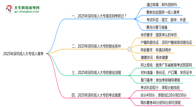 2025年深圳成人大專是否到考即過？真實(shí)難度揭秘思維導(dǎo)圖