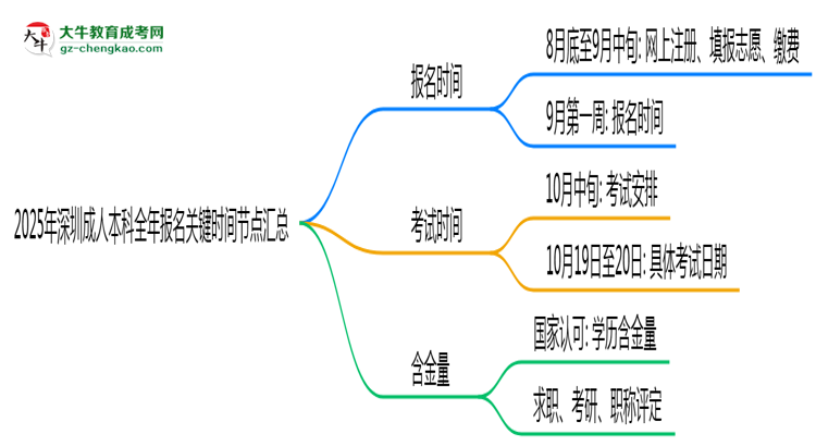 2025年深圳成人本科全年報(bào)名關(guān)鍵時(shí)間節(jié)點(diǎn)匯總思維導(dǎo)圖