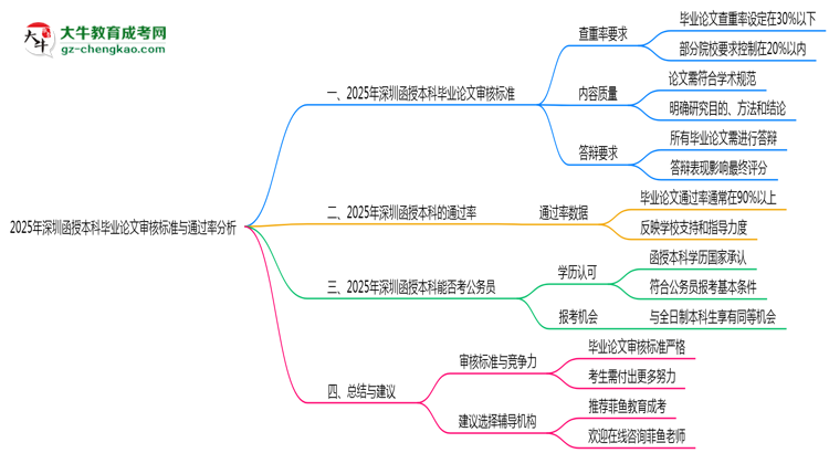 【圖文】2025年深圳函授本科畢業(yè)論文審核標(biāo)準(zhǔn)與通過率分析