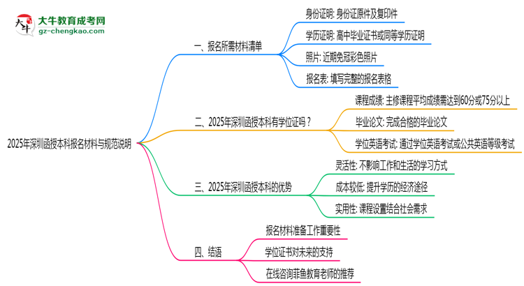 2025年深圳函授本科報名所需材料清單與上傳規(guī)范說明思維導(dǎo)圖