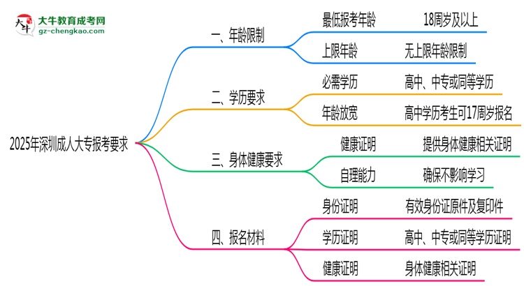 2025年深圳成人大專(zhuān)年齡限制及最低報(bào)考要求說(shuō)明思維導(dǎo)圖