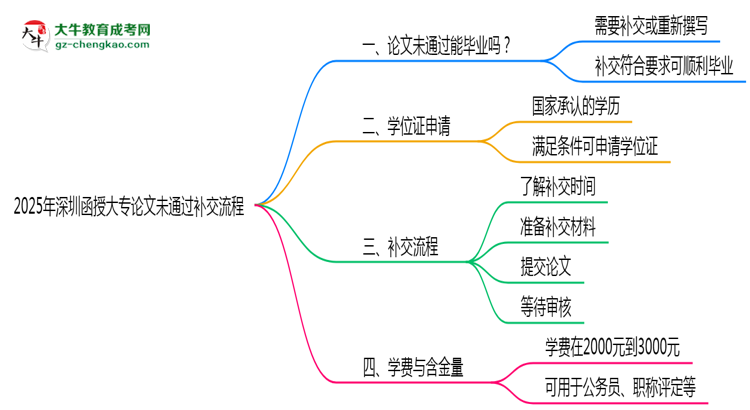 2025年深圳函授大專論文未通過(guò)補(bǔ)交流程說(shuō)明思維導(dǎo)圖
