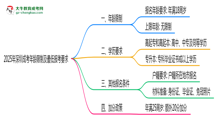 2025年深圳成考年齡限制及最低報(bào)考要求說(shuō)明