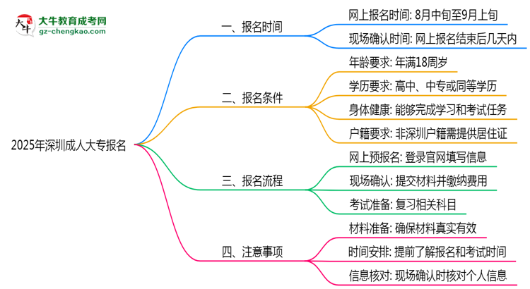 2025年深圳成人大專報名截止時間與注意事項思維導(dǎo)圖