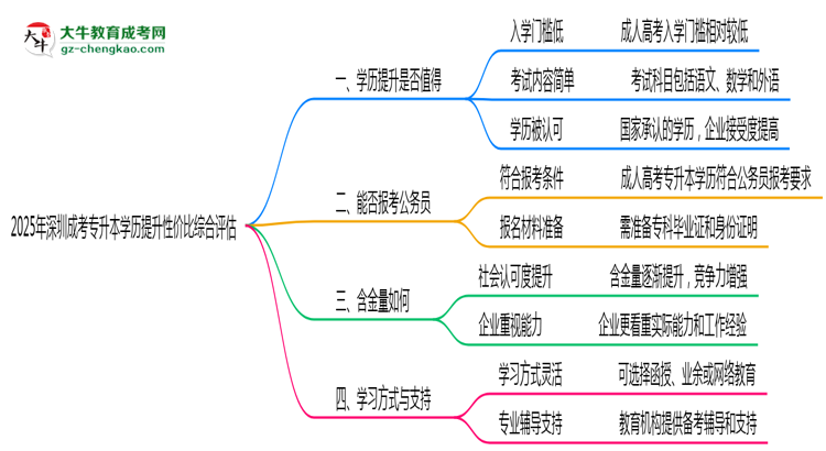 2025年深圳成考專升本學(xué)歷提升性價(jià)比綜合評(píng)估思維導(dǎo)圖