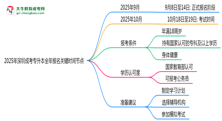 2025年深圳成考專升本全年報名關(guān)鍵時間節(jié)點匯總思維導圖