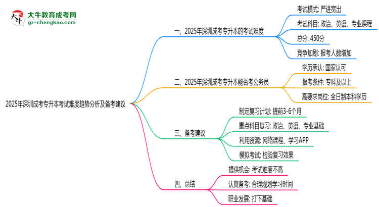 2025年深圳成考專升本考試難度趨勢分析及備考建議思維導圖