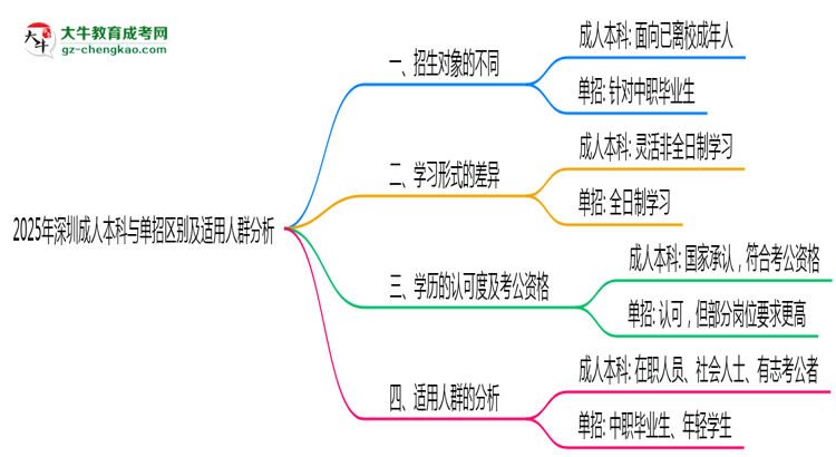 2025年深圳成人本科與單招區(qū)別及適用人群分析思維導圖