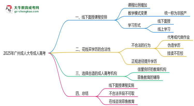2025年廣州成人大專線下面授課程安排最新說明思維導(dǎo)圖