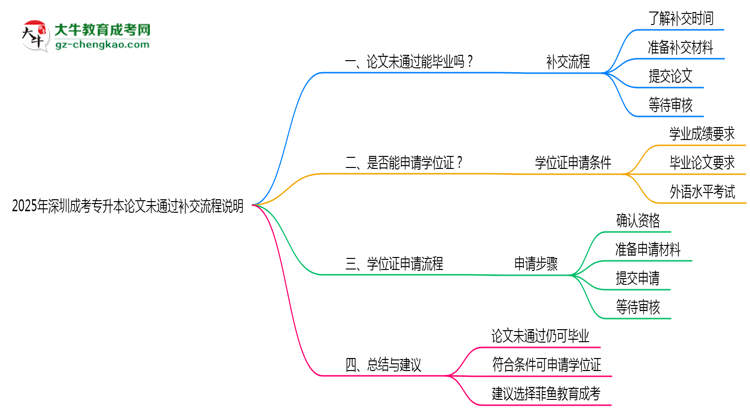 2025年深圳成考專升本論文未通過補交流程說明思維導(dǎo)圖