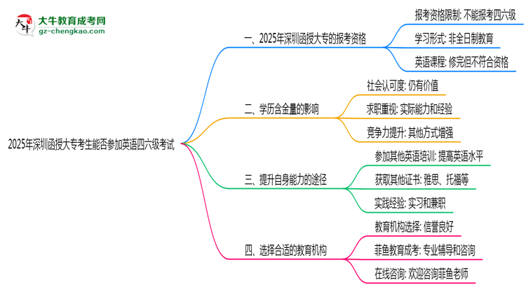 2025年深圳函授大?？忌芊駞⒓佑⒄Z四六級考試思維導(dǎo)圖