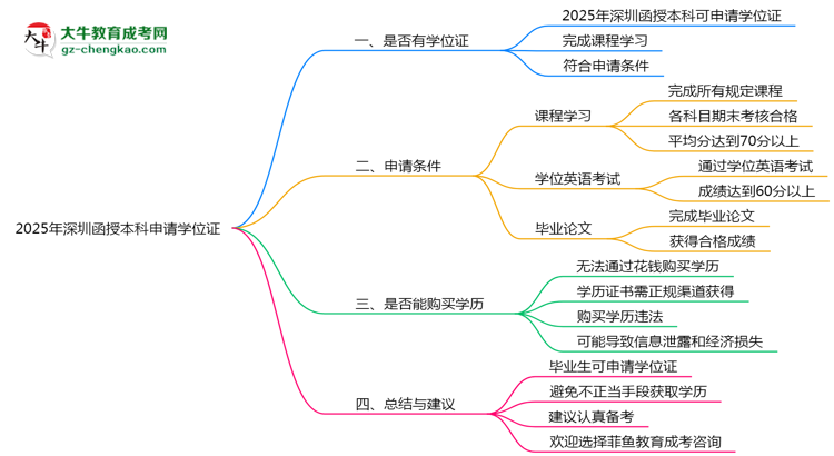 2025年深圳函授本科畢業(yè)后申請(qǐng)學(xué)位證需滿足哪些條件思維導(dǎo)圖