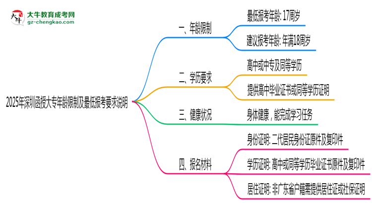 2025年深圳函授大專年齡限制及最低報(bào)考要求說(shuō)明思維導(dǎo)圖