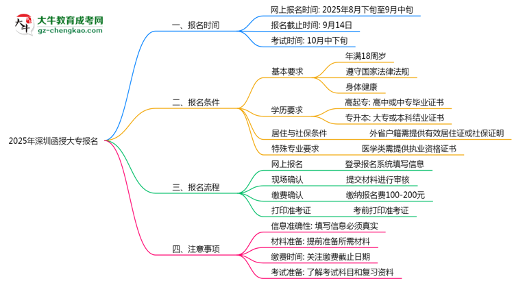 2025年深圳函授大專報名截止時間與注意事項(xiàng)思維導(dǎo)圖