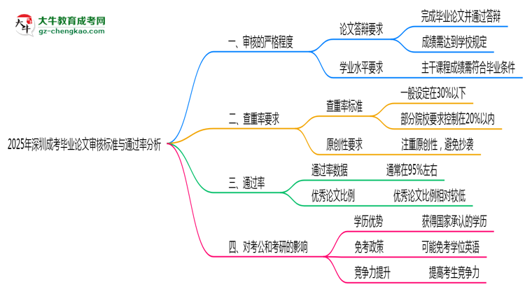 2025年深圳成考畢業(yè)論文審核標(biāo)準(zhǔn)與通過(guò)率分析思維導(dǎo)圖