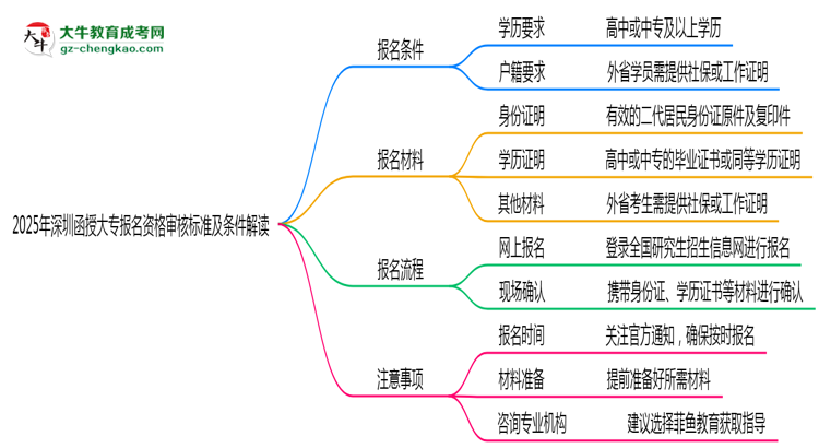 2025年深圳函授大專報名資格審核標準及條件解讀思維導圖