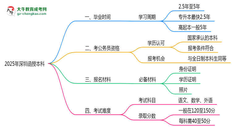2025年深圳函授本科最快畢業(yè)拿證時(shí)間精準(zhǔn)預(yù)估思維導(dǎo)圖