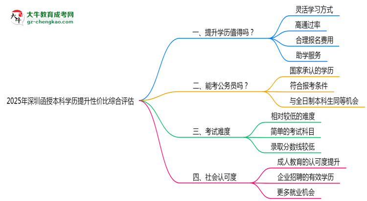 2025年深圳函授本科學(xué)歷提升性價比綜合評估思維導(dǎo)圖