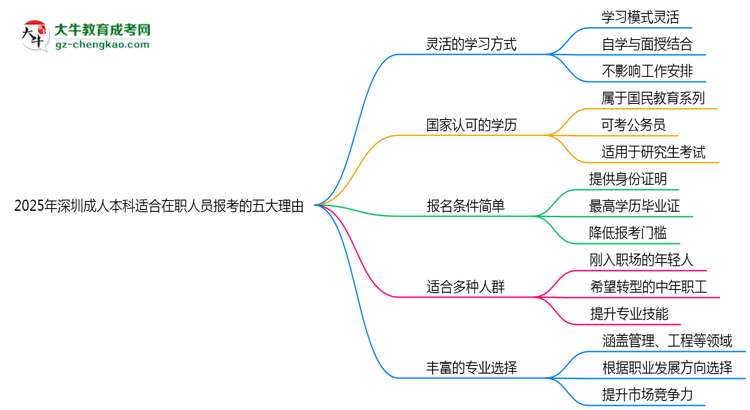 2025年深圳成人本科適合在職人員報考的五大理由思維導圖
