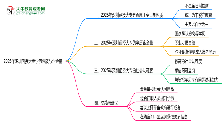2025年深圳函授大專學(xué)歷是否屬于全日制性質(zhì)說明思維導(dǎo)圖
