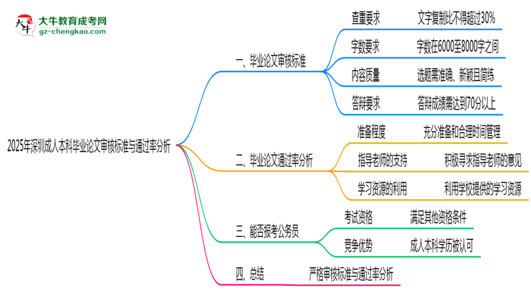 2025年深圳成人本科畢業(yè)論文審核標(biāo)準(zhǔn)與通過率分析思維導(dǎo)圖