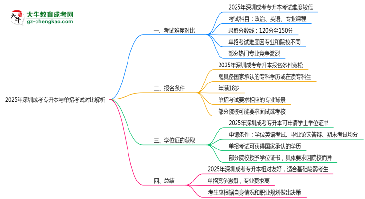 2025年深圳成考專升本與單招考試難度對比解析思維導圖