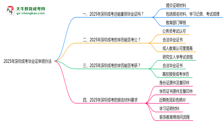 2025年深圳成考機構(gòu)跑路后畢業(yè)證申領辦法思維導圖