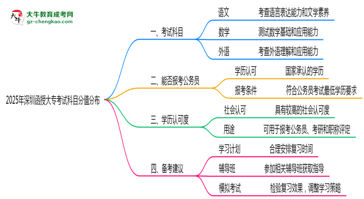 2025年深圳函授大?？荚嚳颇糠种捣植甲钚抡f(shuō)明思維導(dǎo)圖