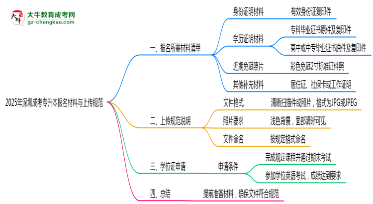 2025年深圳成考專升本報(bào)名所需材料清單與上傳規(guī)范說明思維導(dǎo)圖