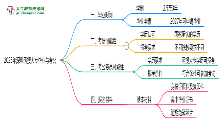 2025年深圳函授大專最快畢業(yè)拿證時(shí)間精準(zhǔn)預(yù)估思維導(dǎo)圖