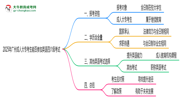 2025年廣州成人大專考生能否參加英語四六級考試思維導(dǎo)圖