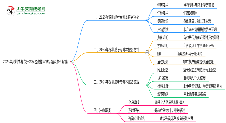 2025年深圳成考專升本報名資格審核標準及條件解讀思維導(dǎo)圖