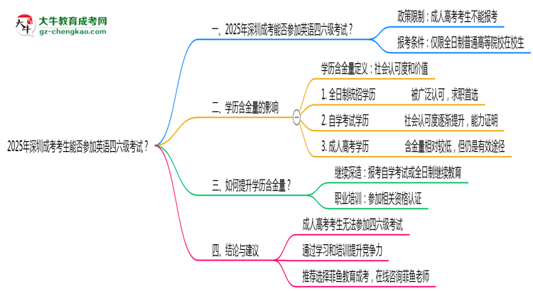 2025年深圳成考考生能否參加英語四六級(jí)考試