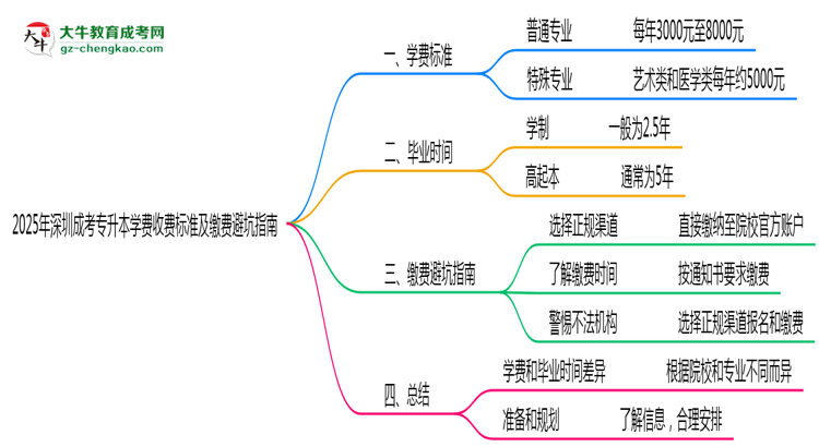 2025年深圳成考專升本學費收費標準及繳費避坑指南思維導圖