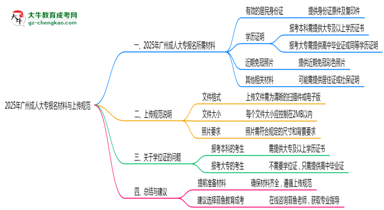 2025年廣州成人大專報名所需材料清單與上傳規(guī)范說明思維導(dǎo)圖