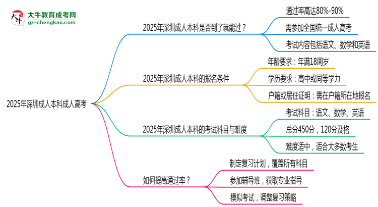 2025年深圳成人本科是否到考即過？真實(shí)難度揭秘思維導(dǎo)圖