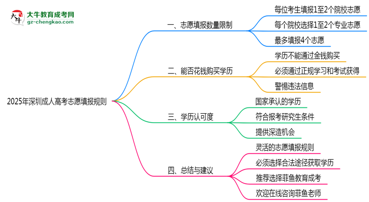 2025年深圳成人高考志愿填報數(shù)量限制及調整規(guī)則思維導圖