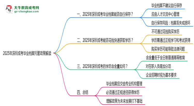 2025年深圳成考畢業(yè)檔案托管政策解讀