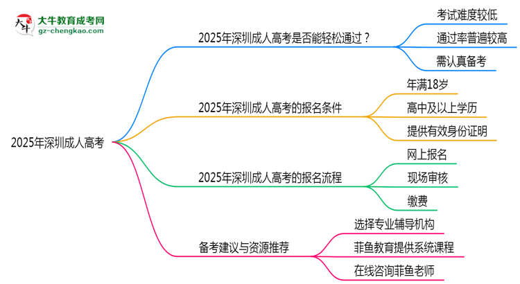 2025年深圳成人高考是否到考即過？真實難度揭秘思維導圖