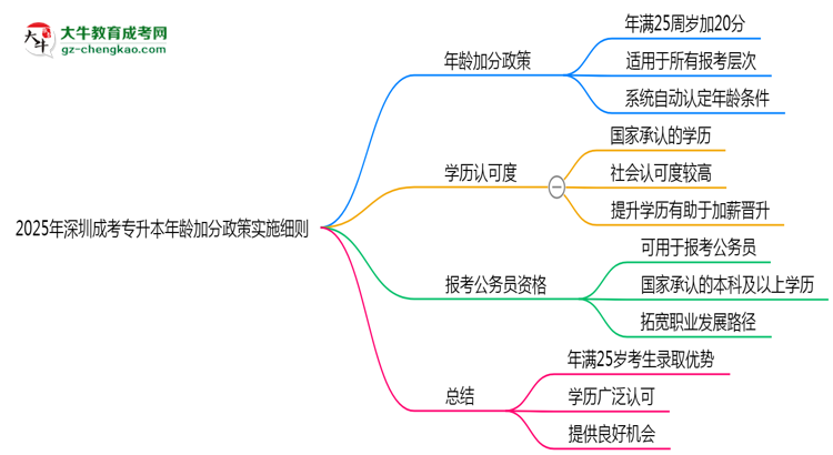 2025年深圳成考專升本年齡加分政策實施細(xì)則思維導(dǎo)圖