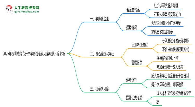 2025年深圳成考專(zhuān)升本學(xué)歷社會(huì)認(rèn)可度現(xiàn)狀深度解析思維導(dǎo)圖